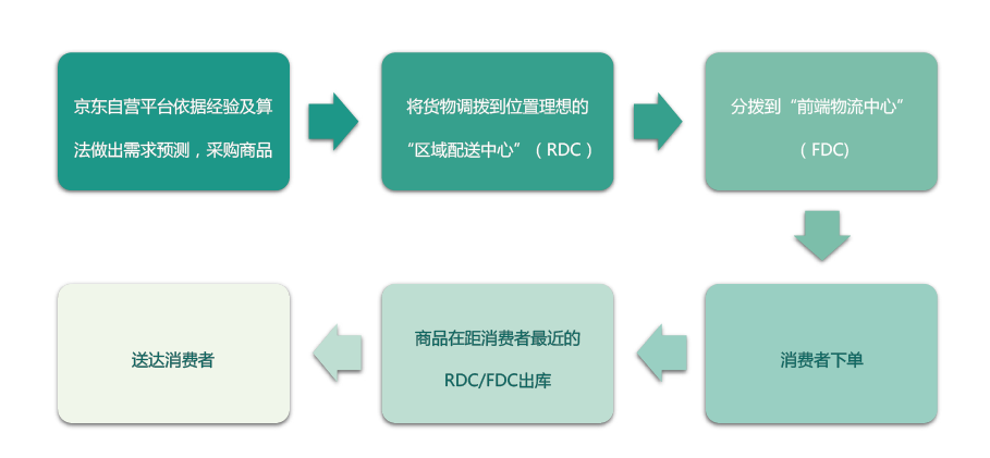 京东电商平台与京东物流一体化供应链服务的合作流程图.png