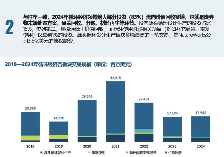 2. 重复使用、源头循环设计等前端核心领域资金严重缺乏.png 2. 重复使用、源头循环设计等前端核心领域资金严重缺乏.png